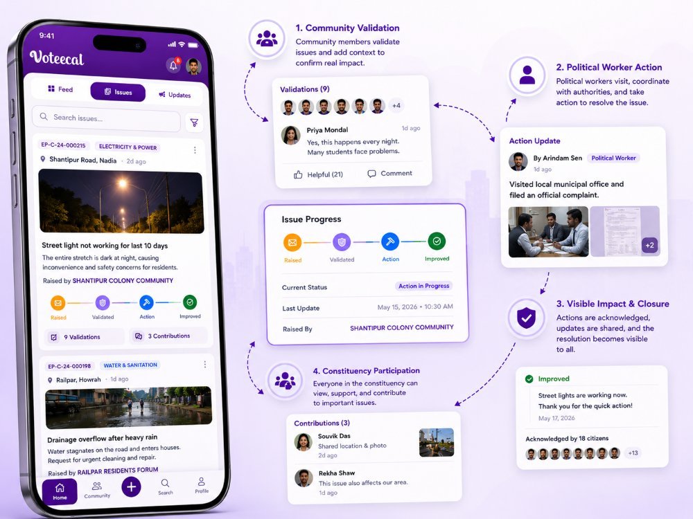 Voteecal work documentation flow — issues feed, lifecycle progress, community validation, political worker action, and constituency participation